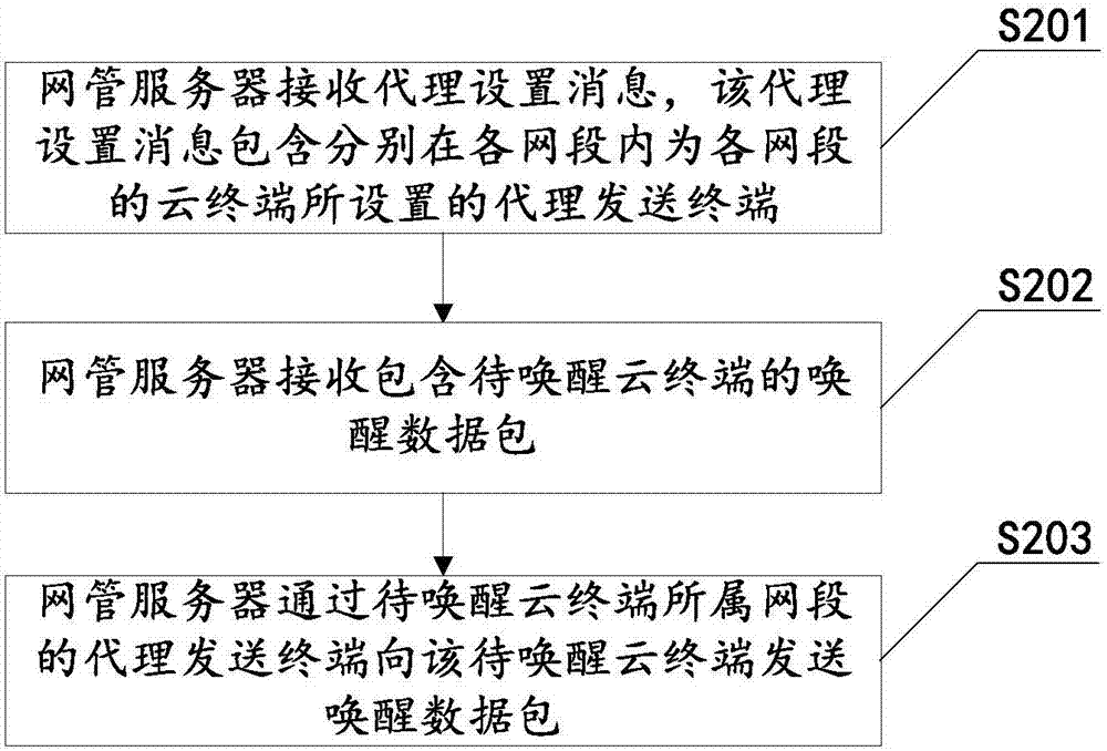 云終端喚醒方法、網(wǎng)管服務(wù)器及云通信系統(tǒng)與流程