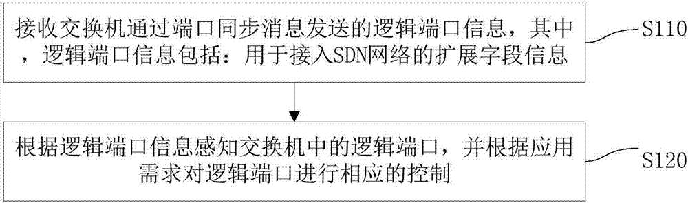 基于SDN网络的交换机端口信息感知方法、装置和终端设备与流程