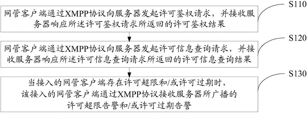 网管许可控制方法、装置及系统与流程