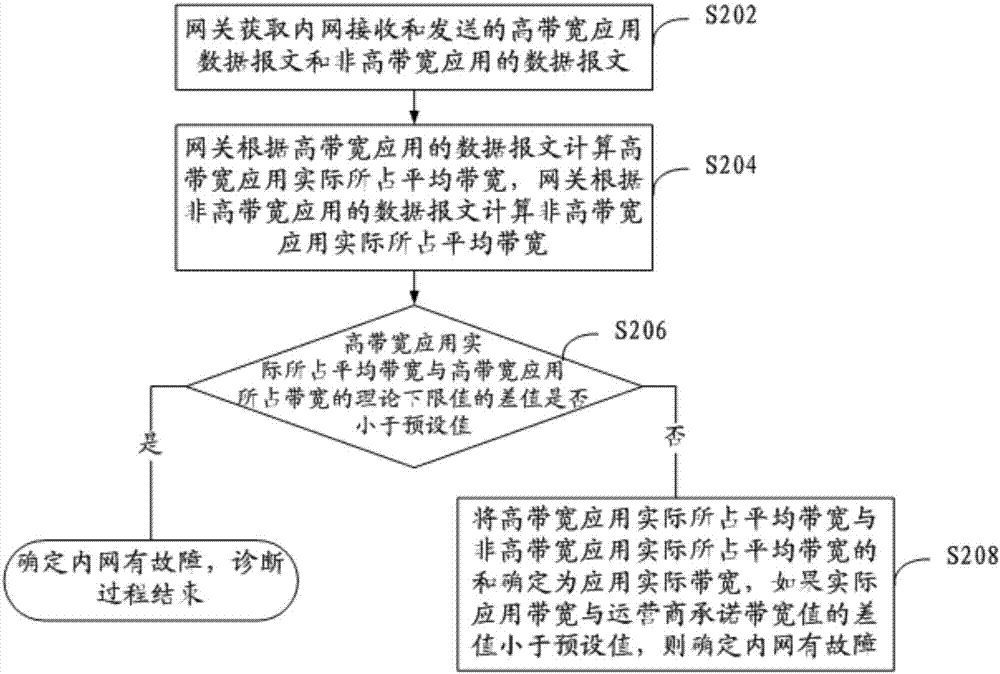 內(nèi)網(wǎng)診斷方法和用于內(nèi)網(wǎng)診斷的網(wǎng)關(guān)與流程