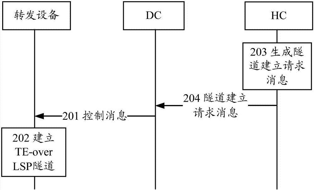 標(biāo)簽交換路徑上的流量工程隧道建立的方法和設(shè)備與流程