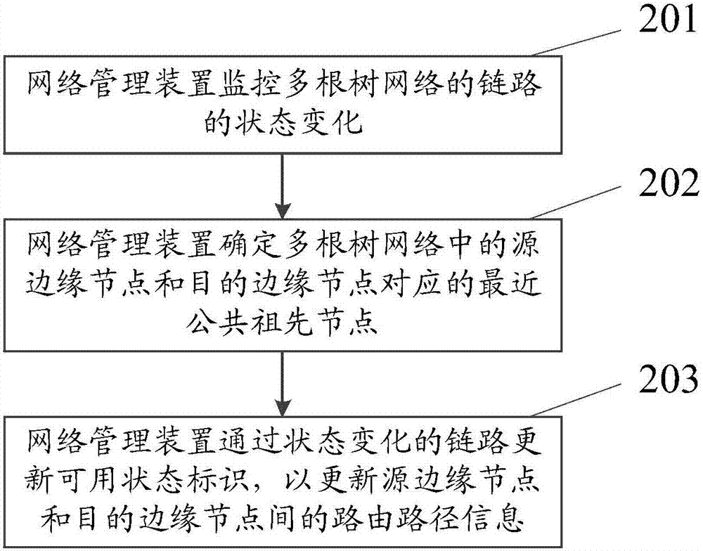 一種路由路徑更新方法及網(wǎng)絡(luò)管理裝置與流程