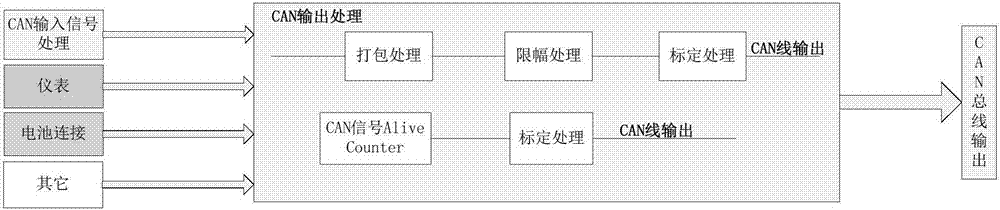 CAN輸出信號的處理方法、裝置及具有其的車輛與流程