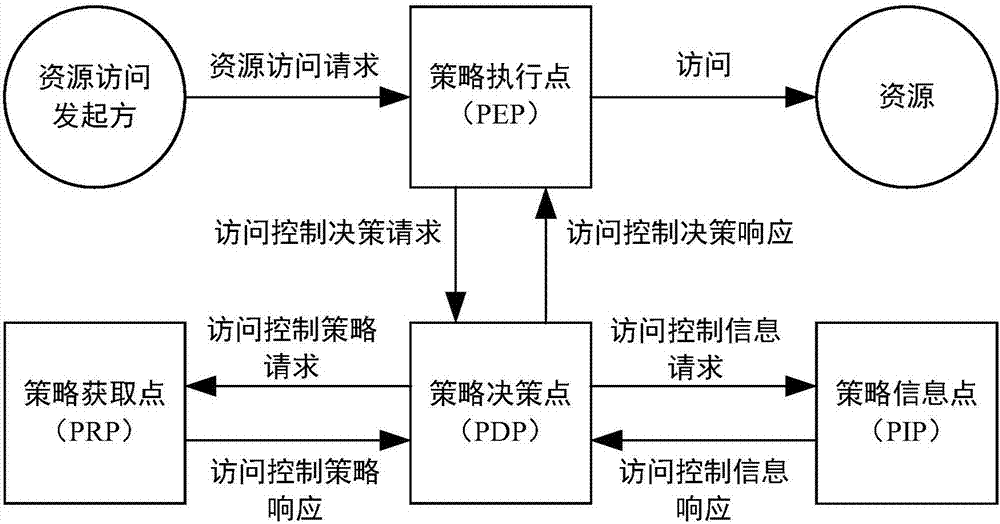 資源訪問控制方法及裝置與流程