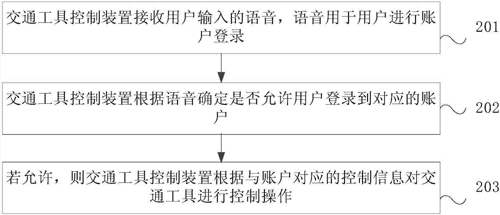 交通工具控制方法、控制装置与控制系统与流程