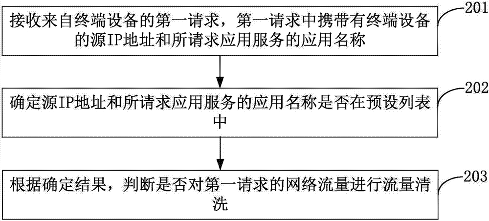 防御流量攻击方法、预设列表生成方法、装置及清洗设备与流程