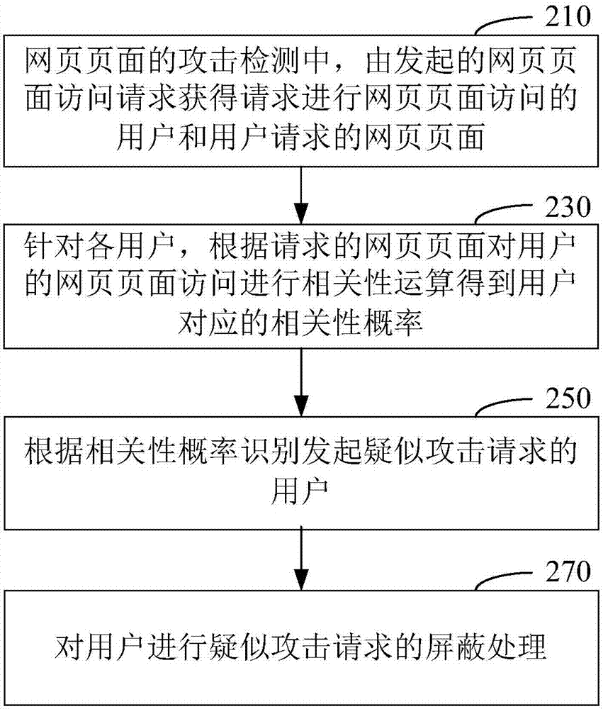 網(wǎng)頁頁面訪問中的攻擊檢測方法和裝置與流程