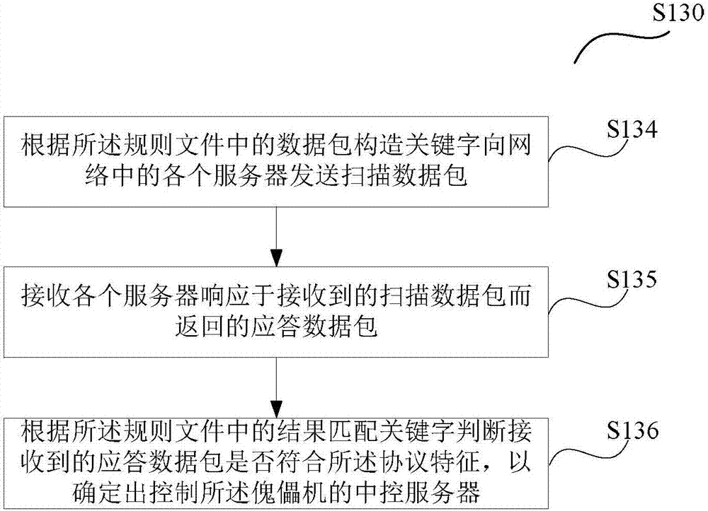 掃描中控服務(wù)器的方法及裝置與流程