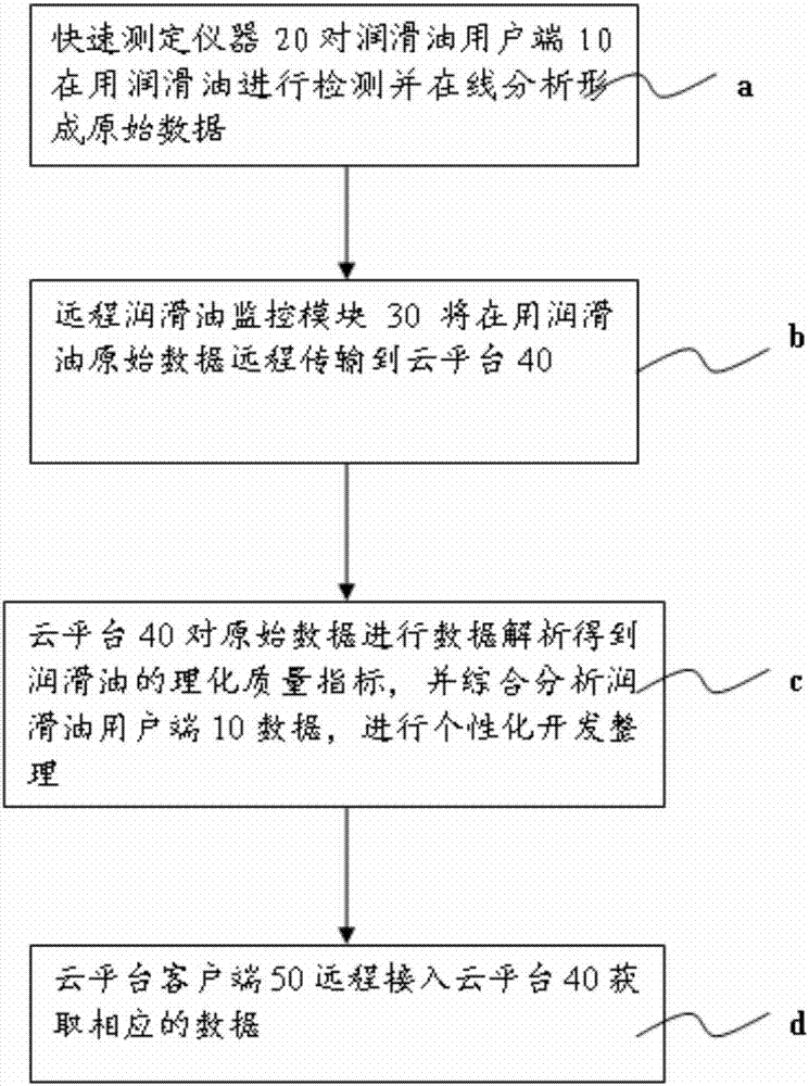 一種基于云平臺的在用潤滑油遠程監(jiān)控系統(tǒng)及應用的制作方法與工藝