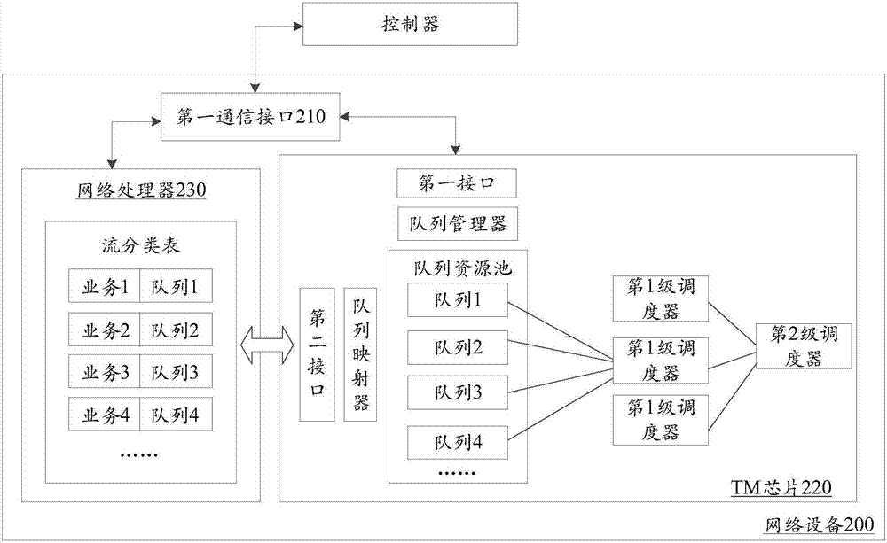 網(wǎng)絡(luò)設(shè)備、控制器、隊(duì)列管理方法及流量管理芯片與流程