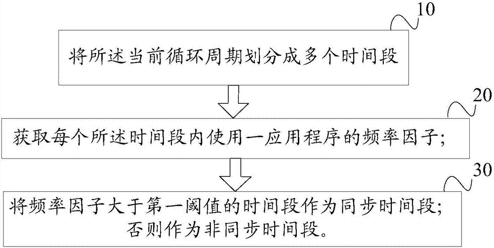 一种数据同步方法和装置与流程