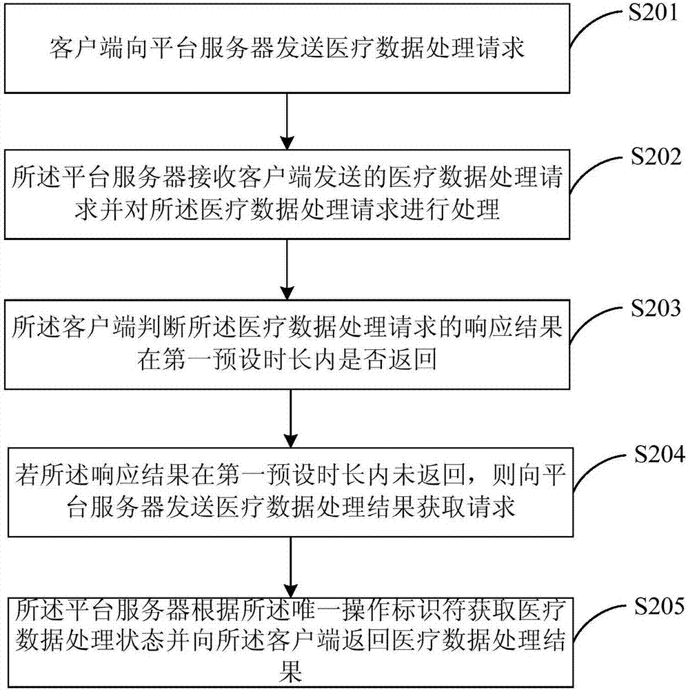 一种应用于移动医疗的提交类操作处理方法及系统与流程