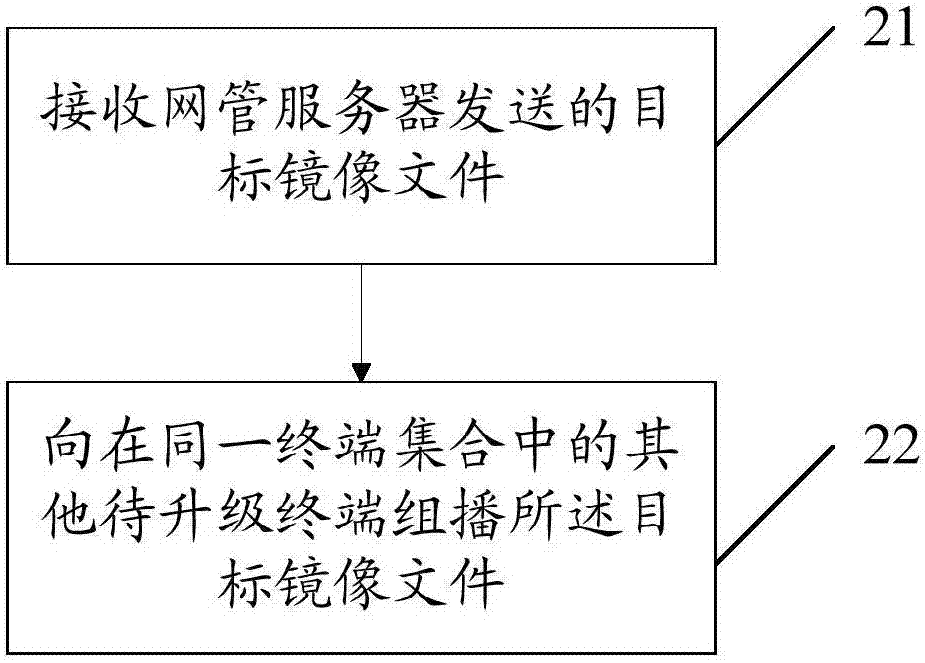 一种组播升级终端系统的方法及网管服务器与流程