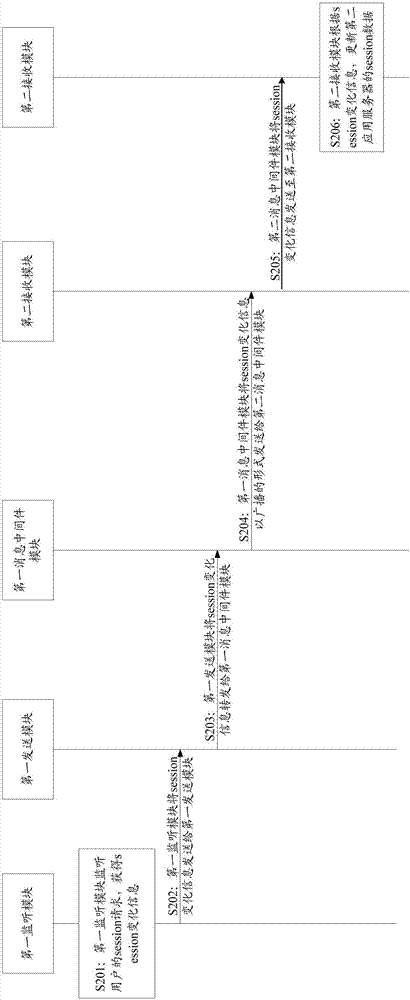 一种会话session共享方法及应用服务器与流程