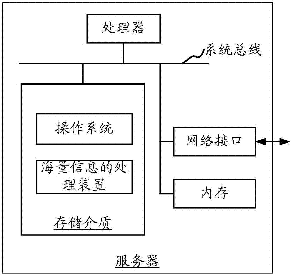 海量消息的处理方法和装置与流程