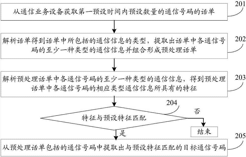 通信號碼處理方法及裝置與流程