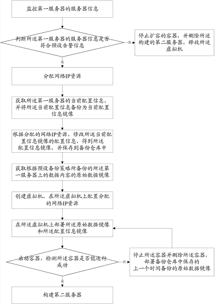 一种服务器同步扩容的方法及装置与流程