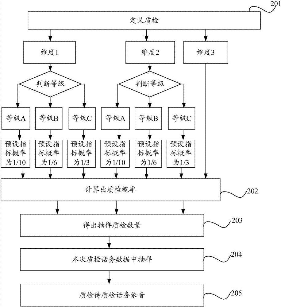 一種話務(wù)錄音的質(zhì)檢方法及裝置與流程