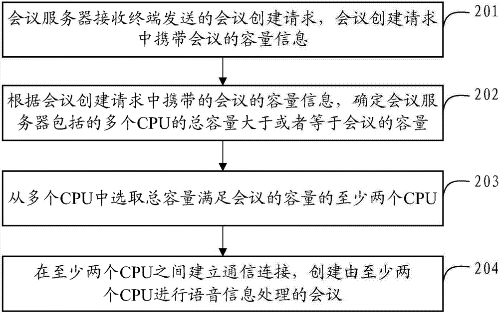 語音會議創(chuàng)建方法、會議服務(wù)器及系統(tǒng)與流程