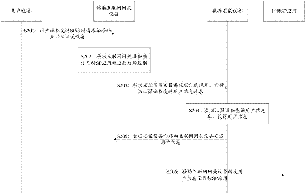 一種信息傳送方法、移動互聯(lián)網(wǎng)網(wǎng)關設備及數(shù)據(jù)匯聚設備與流程