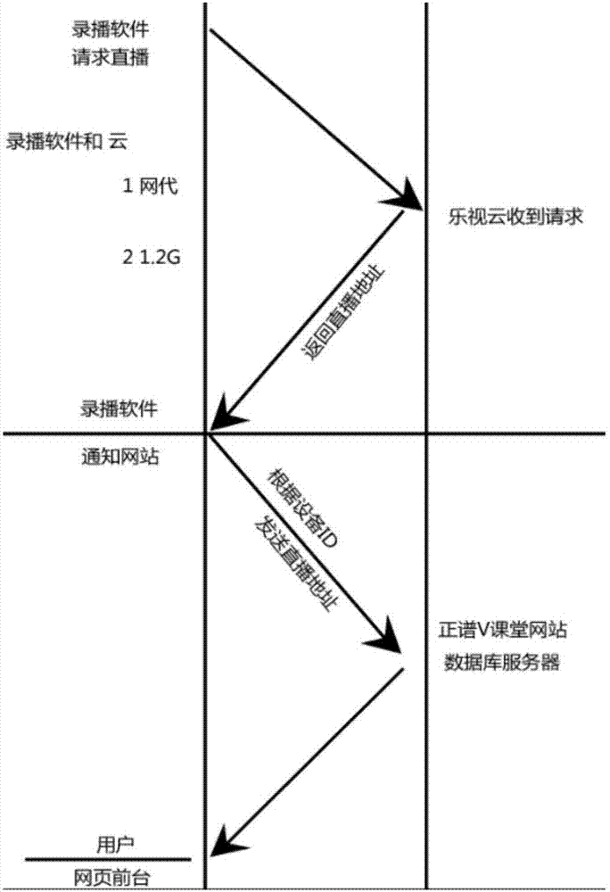 一種基于云技術(shù)自動錄播和直播的系統(tǒng)及其管理方法與流程