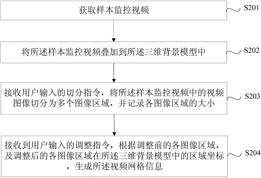 一种三维展现监控视频的方法及装置与流程