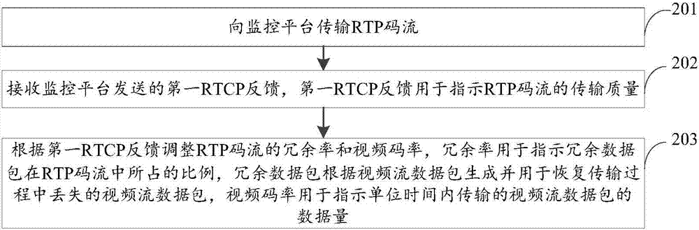 碼流傳輸方法、裝置及網(wǎng)絡(luò)攝像頭與流程