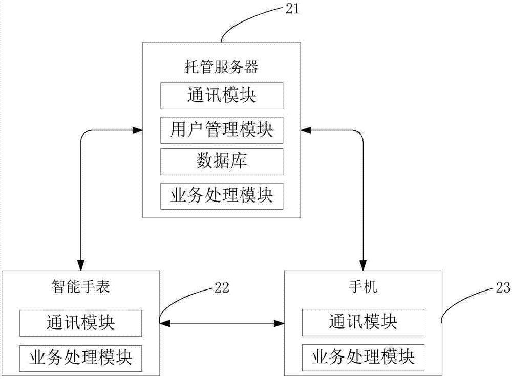 一種智能手表管理手機(jī)的方法和系統(tǒng)與流程