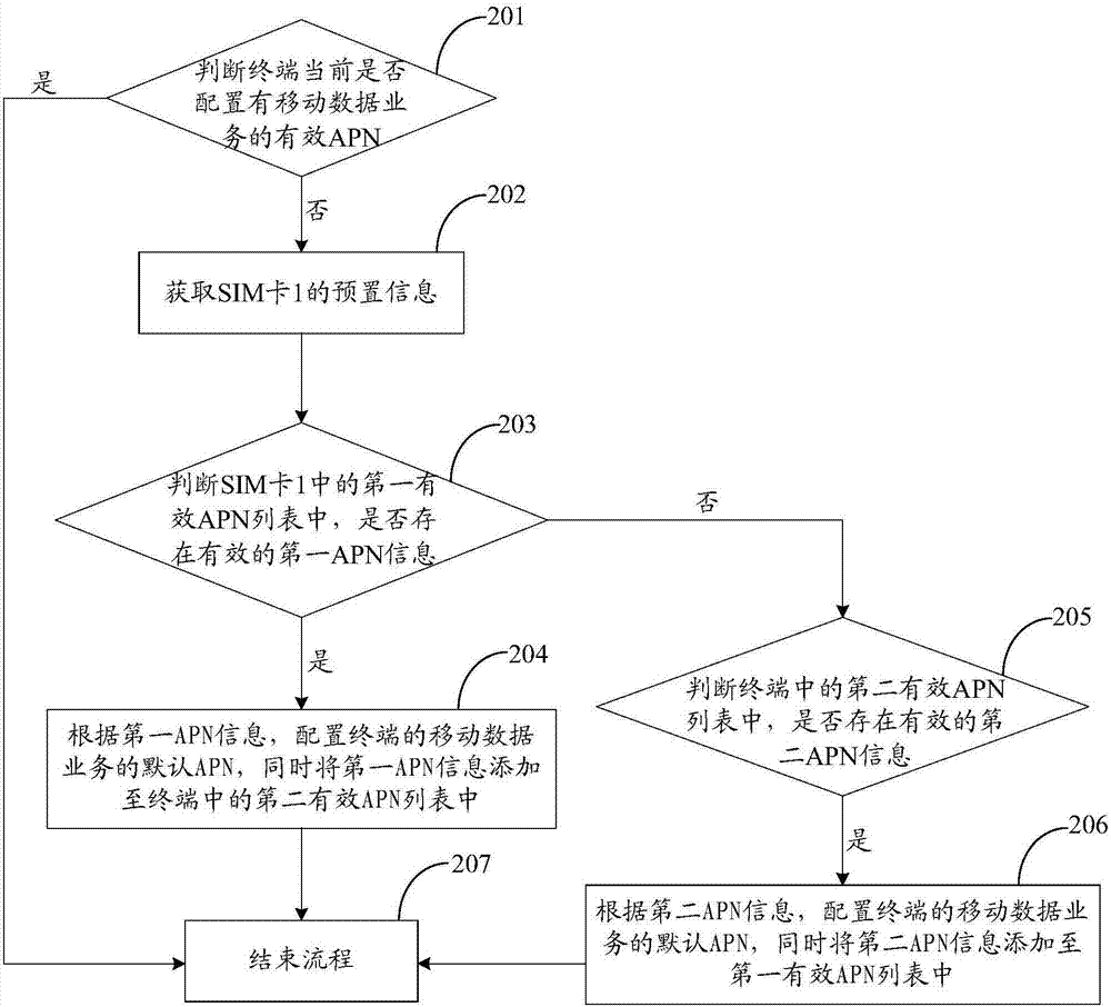 一種接入點名稱APN的配置方法及裝置與流程