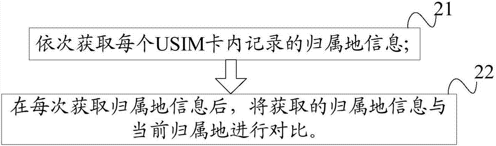 一種移動(dòng)終端電話卡的管理方法和裝置與流程