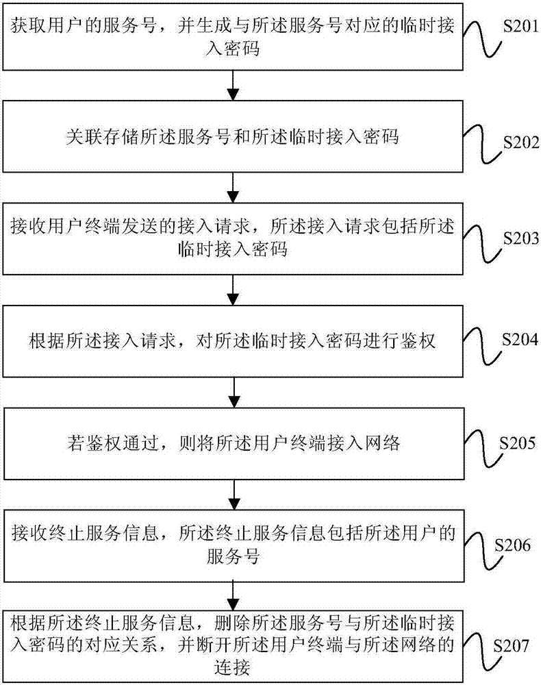 無線網絡的接入方法及裝置與流程