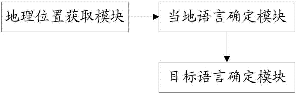 一種移動(dòng)終端自動(dòng)識(shí)別語(yǔ)音翻譯的目標(biāo)語(yǔ)言的方法及裝置與流程