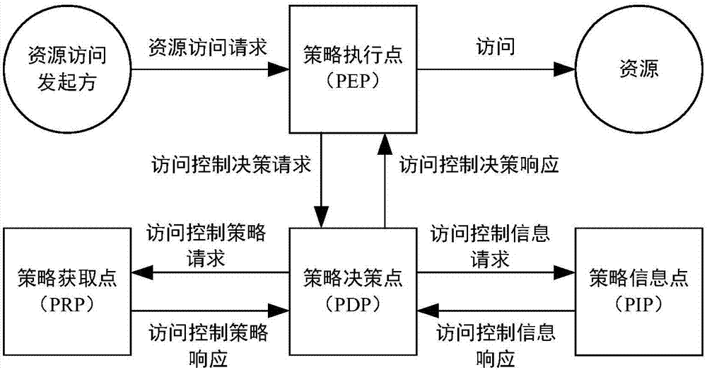 分布式授權(quán)管理方法及裝置與流程