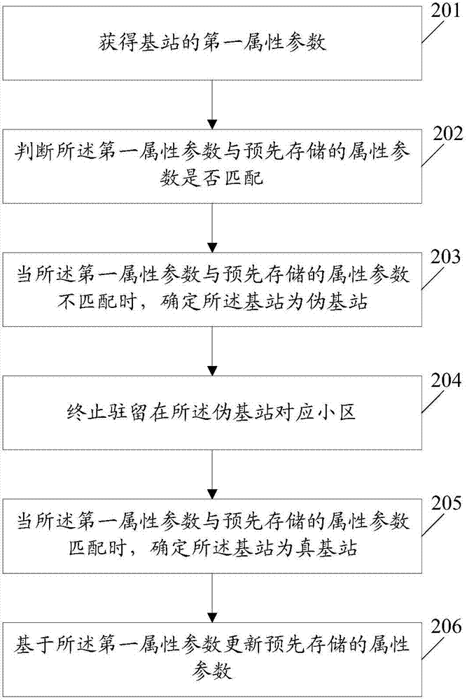 一種偽基站識別方法及終端與流程