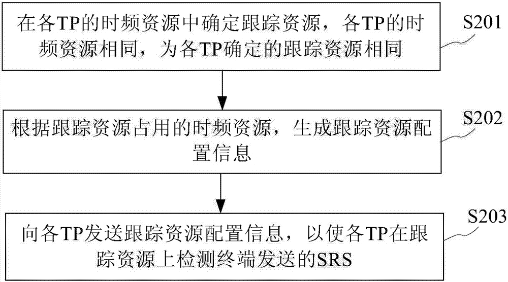 資源配置方法及裝置與流程