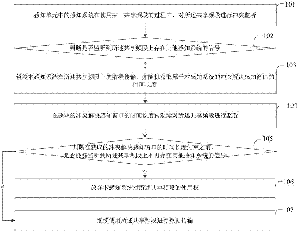 一種基于頻譜共享的沖突解決方法及感知系統(tǒng)與流程