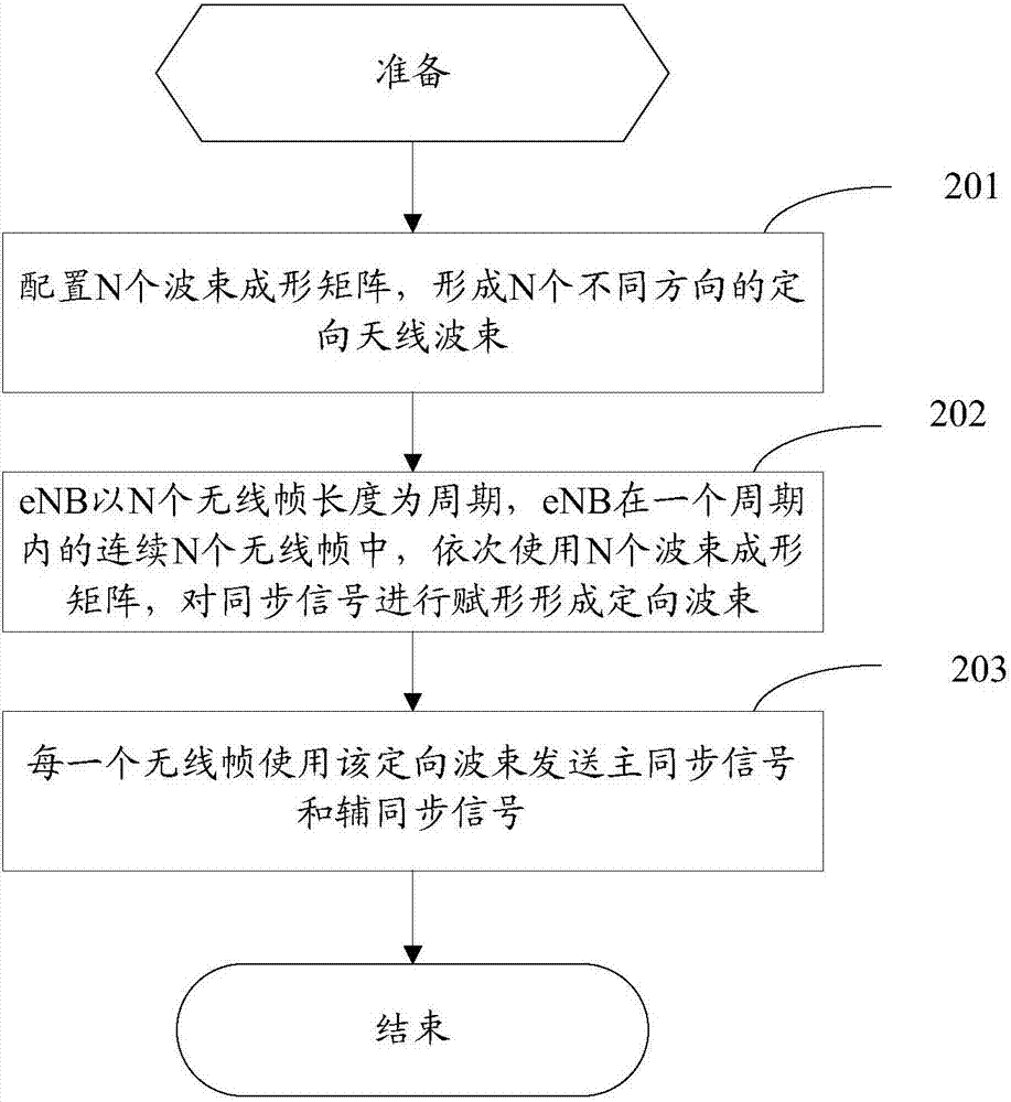 一種波束成形的同步信號發(fā)送和接收方法及裝置與流程