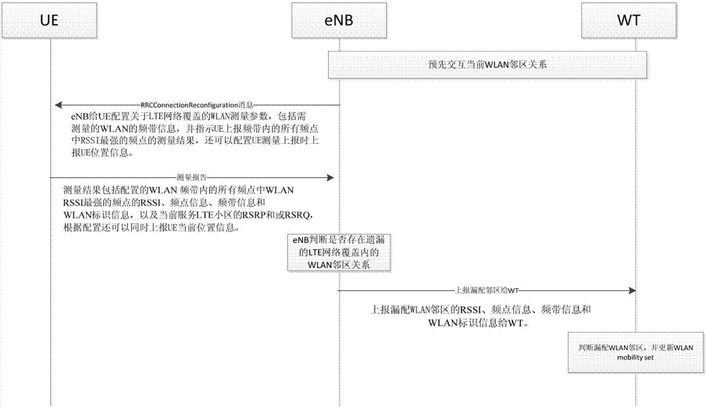 LWA網(wǎng)絡(luò)中配置WLAN移動(dòng)集的方法與流程