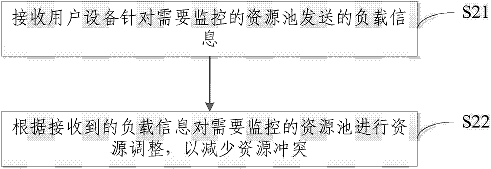 用以实现消息可靠传输的方法、用户设备和基站与流程