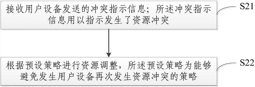 用以实现消息可靠传输的方法、用户设备和基站与流程