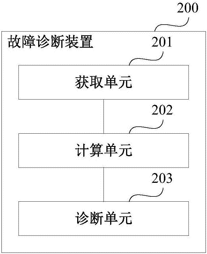 故障诊断方法、装置和系统与流程