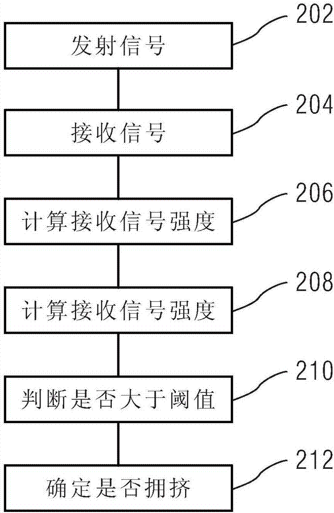 一种用于拥挤检测的方法和装置与流程