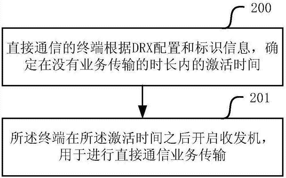 一种进行业务传输的方法和终端与流程