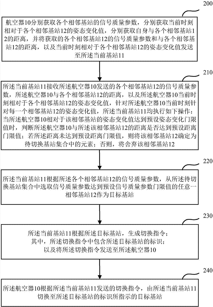 一種航空通信方法、航空器及基站與流程