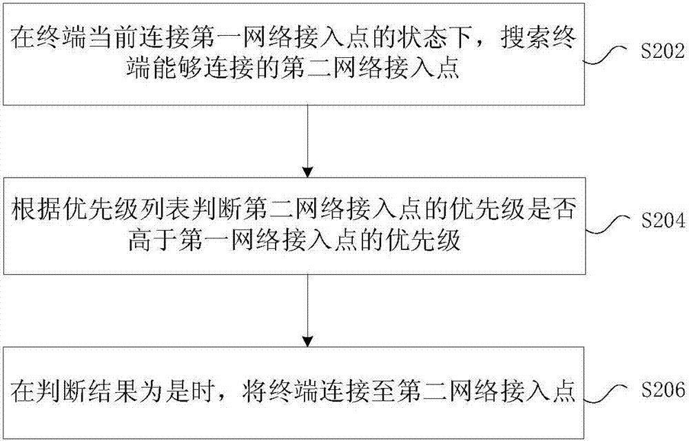 网络接入点的连接方法及装置与流程