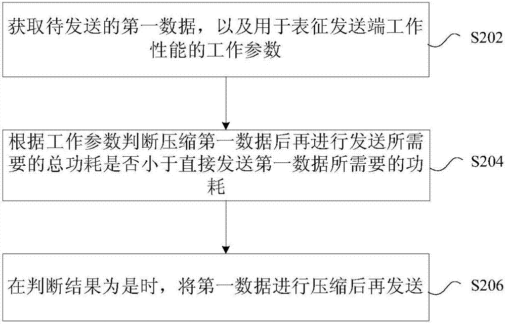 发送数据的方法及装置与流程