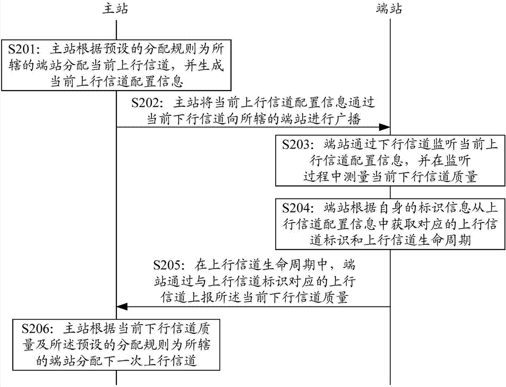 一種信道分配的方法、裝置和系統(tǒng)與流程