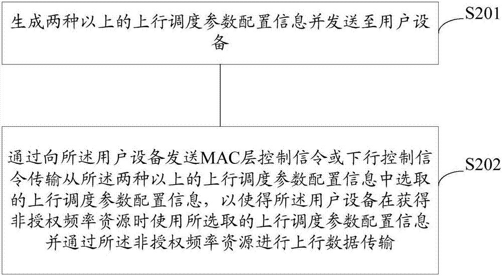 用户设备及上行数据传输方法、基站及上行调度方法与流程