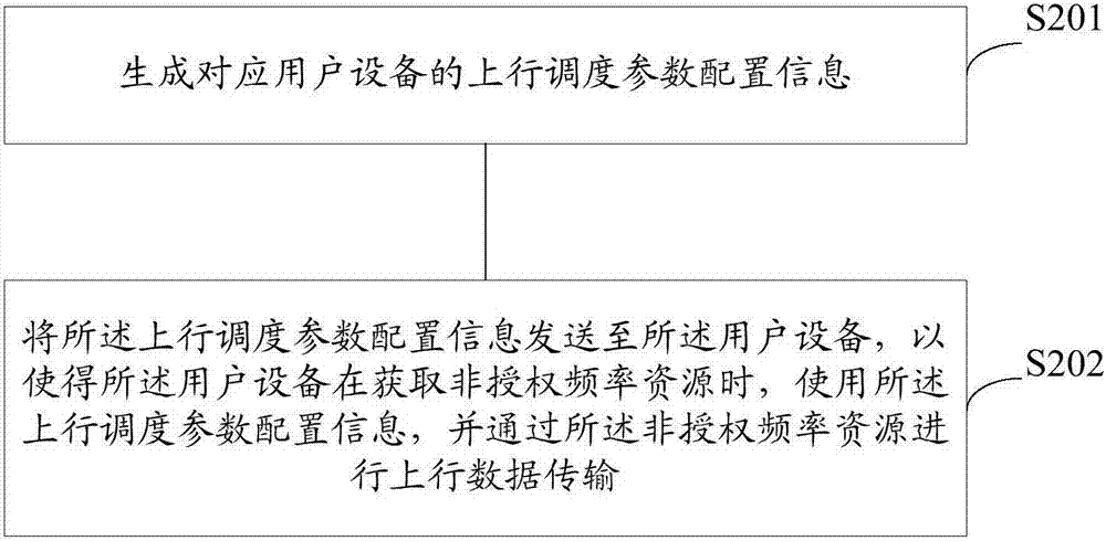 用戶設(shè)備及上行數(shù)據(jù)傳輸方法、基站及上行調(diào)度方法與流程