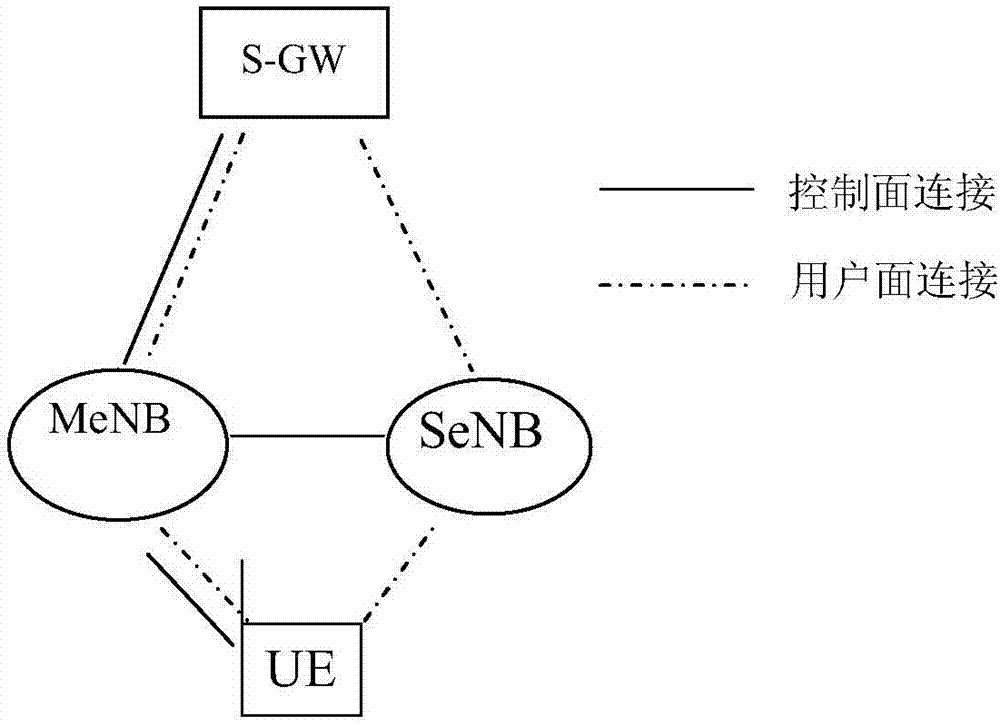 一種雙連接操作的方法、基站、UE及MME與流程